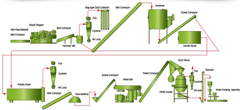 automatic wood pellet line 5 tph