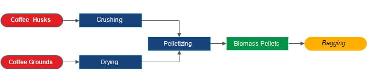 factory offered automatic running wood pellet production line