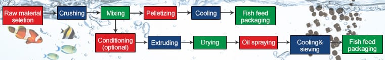 fish feed production processing