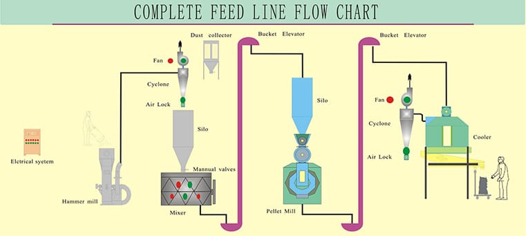 CE 1-4 Ton Per Hour Easy To Use Low Cost Small Size Beef Cattle Feed Pellet Making Plant For Sale