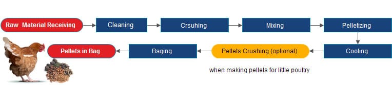 feed processing plant for cattle & poultry