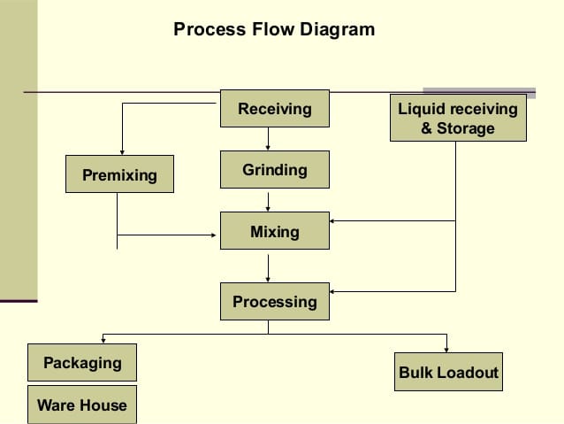 machine pellet production for chicken feed 2-3t/h 