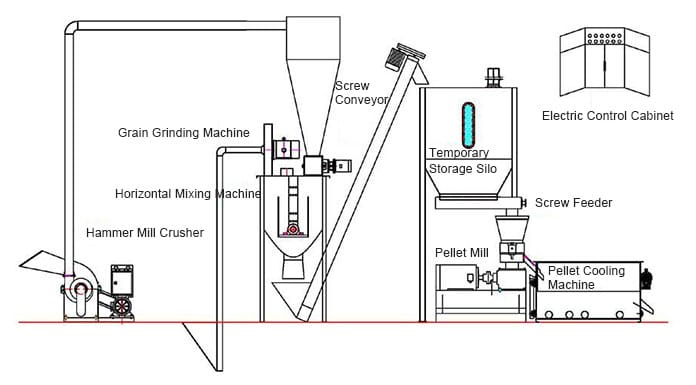 How much does it cost to start a 15-30 ton per day (2-4 t/h) cattle sheep feed mill plants?