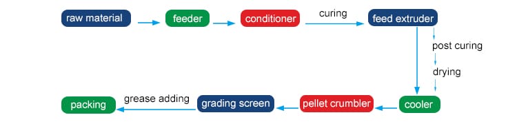 formula for fish feed production