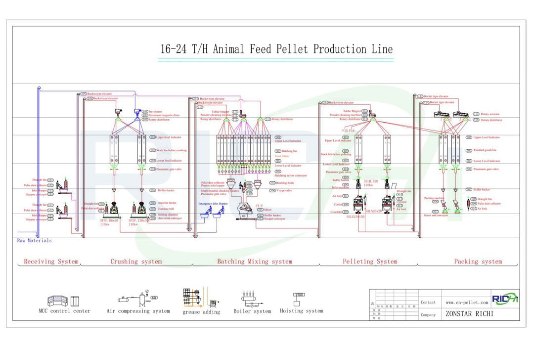 Business plan design of animal feed mill factory for poultry chicken cattle  feed for 20 ton per hour -- RICHI