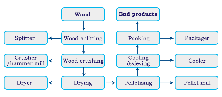 блок-схема завода по производству древесных гранул