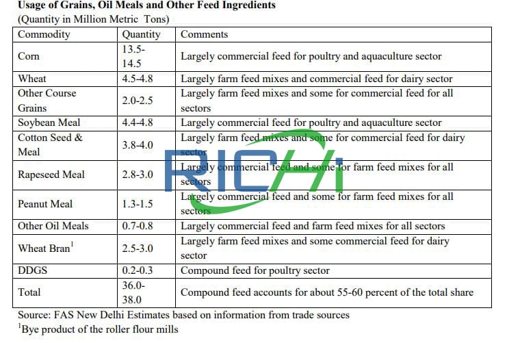 Increased poultry and cattle feed demand in India