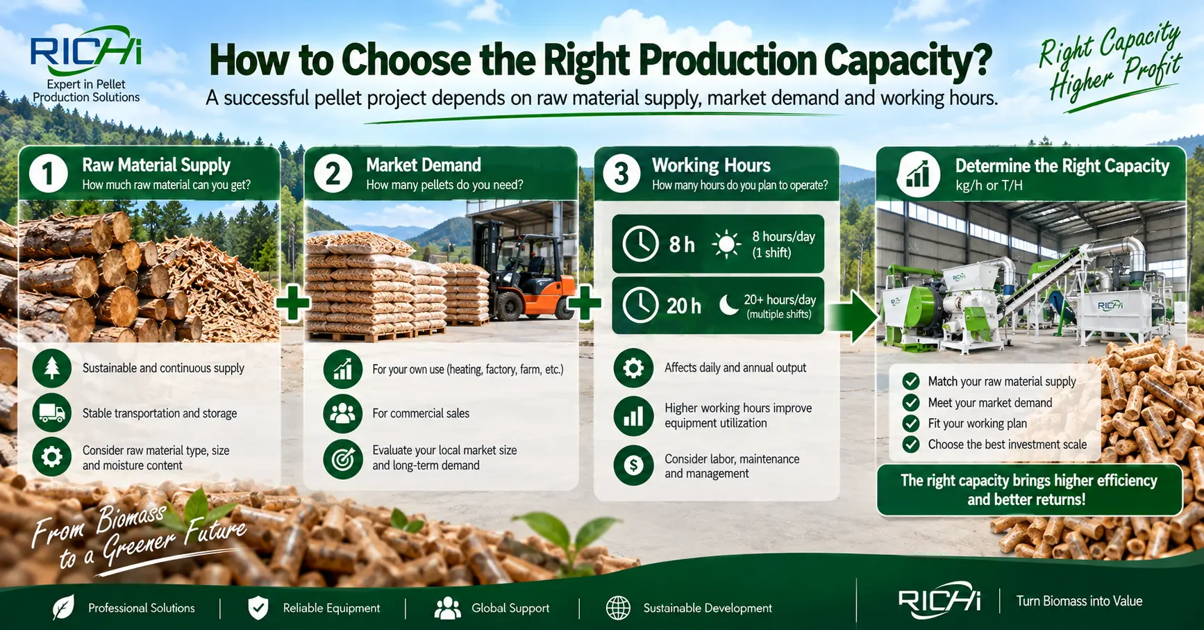 How raw material supply market demand and working hours determine wood pellet plant capacity