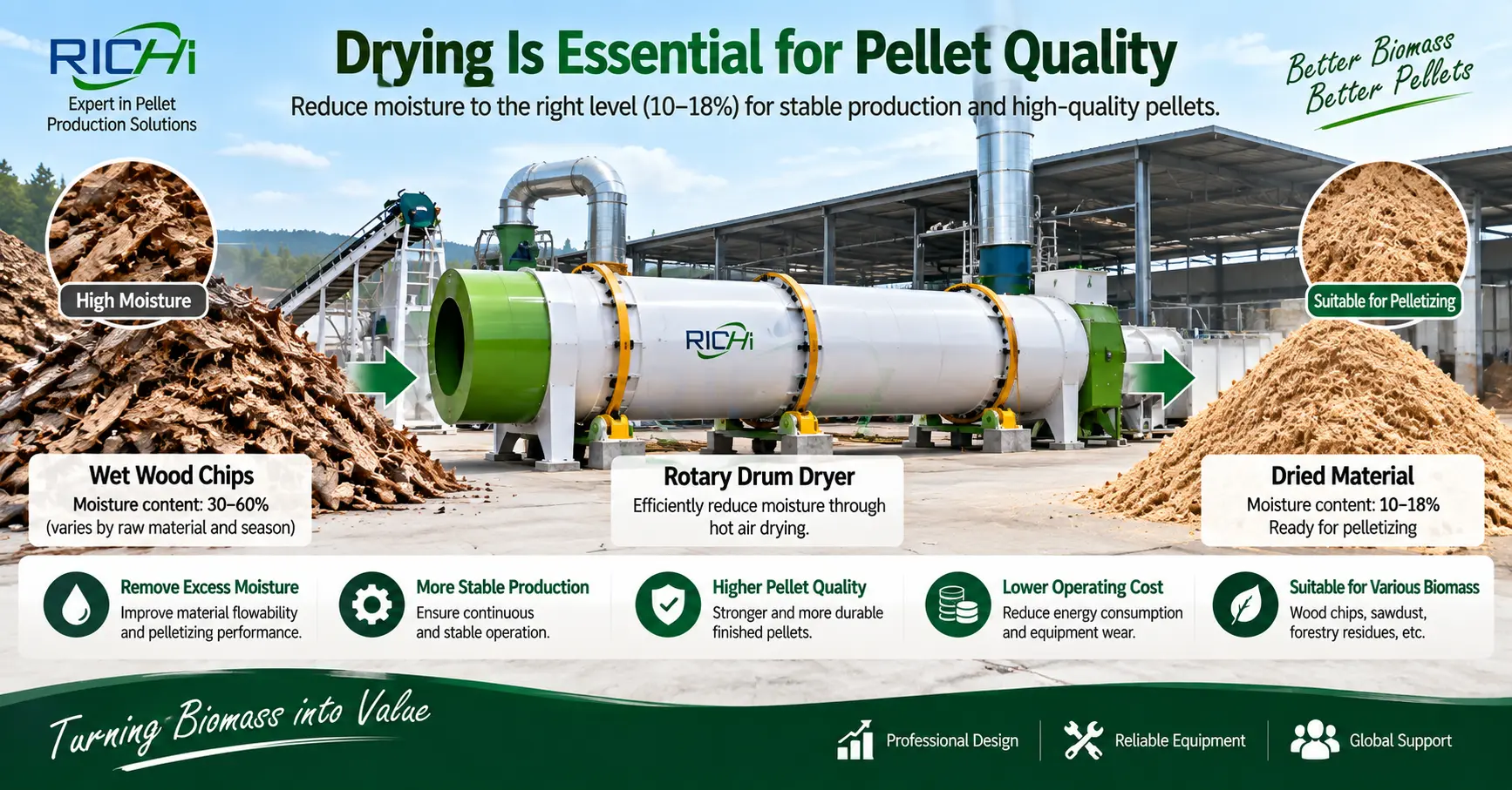 Why drying and moisture control are important before wood pelletizing
