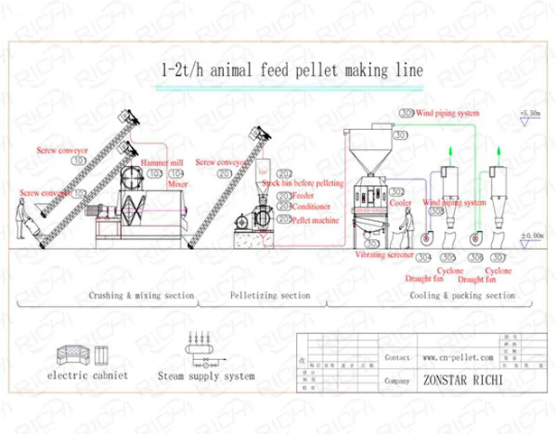 1-2tph animal feed production line flow chart