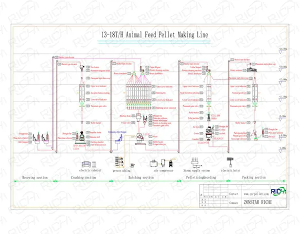 13-18tph animal feed production line flow chart