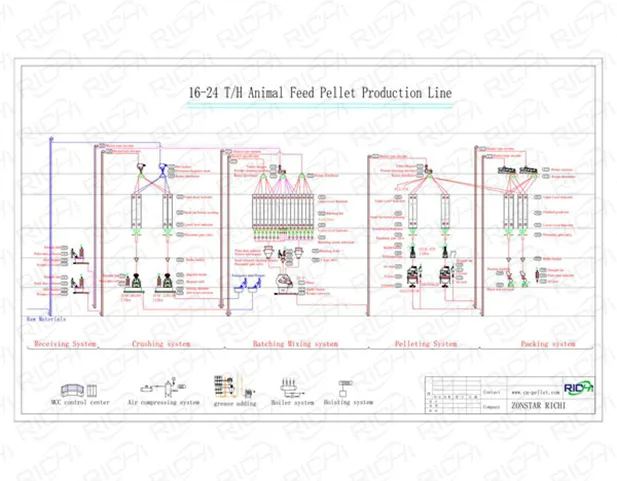16-24tph animal feed production line flow chart