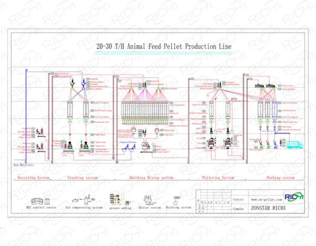 20-30tph animal feed production line flow chart