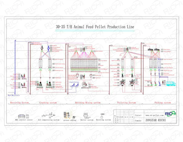 30-35tph animal feed production line flow chart
