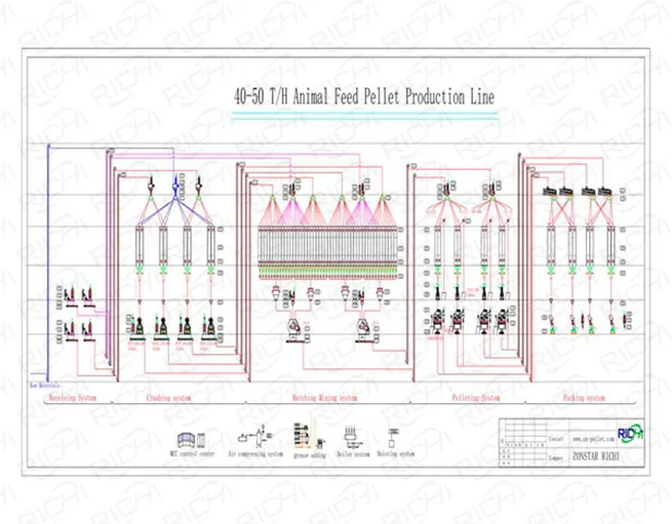 40-50tph animal feed production line flow chart