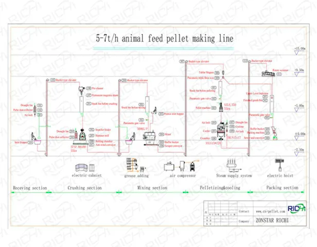 5-7tph animal feed production line flow chart