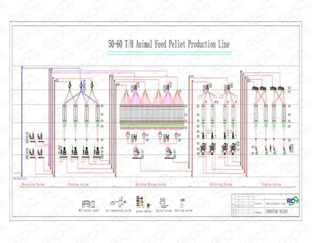 50-60tph animal feed production line flow chart
