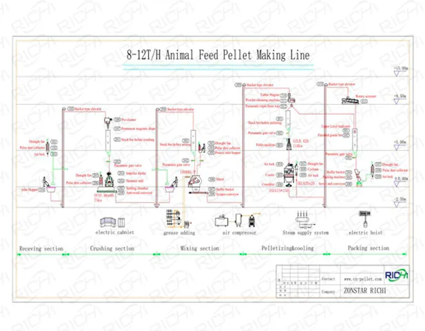 8-12tph animal feed production line flow chart