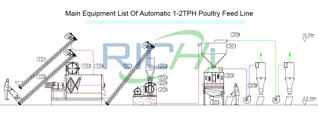 1-2tph poultry feed plant flow chart