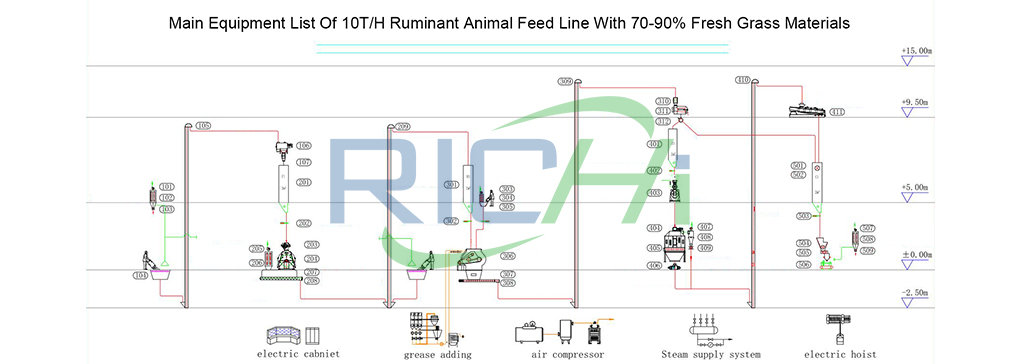 10tph cattle feed plant flow chart