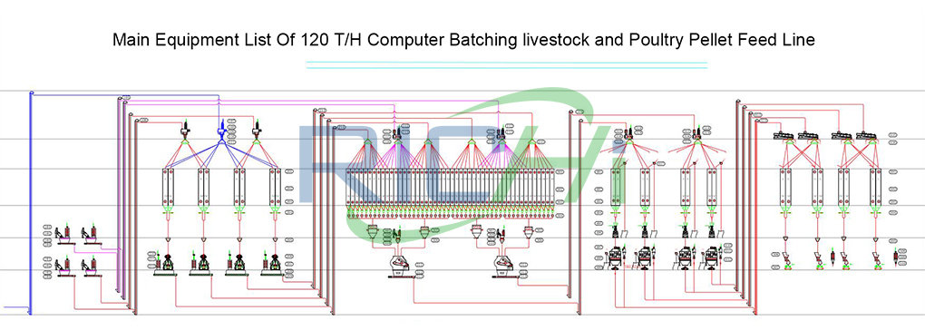 Main Equipment List Of 120 T/H Computer Batching livestock and Poultry Pellet Feed Line