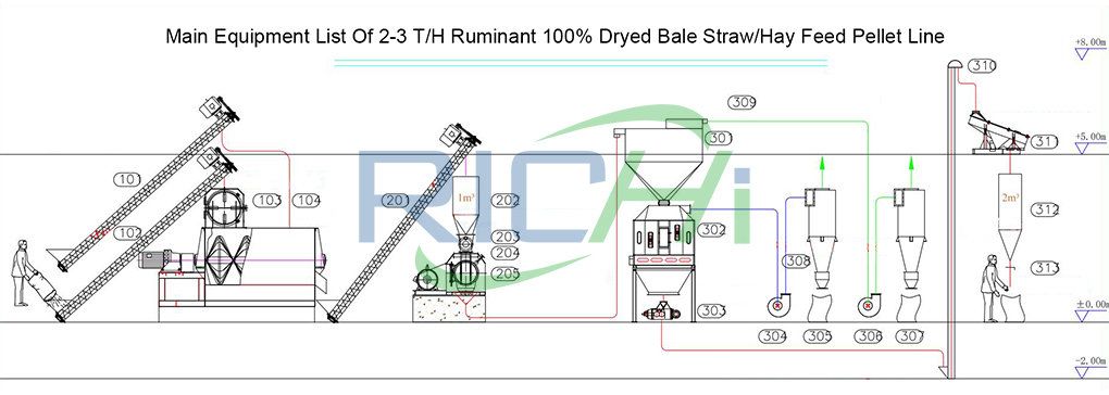 2tph cattle feed plant flow chart