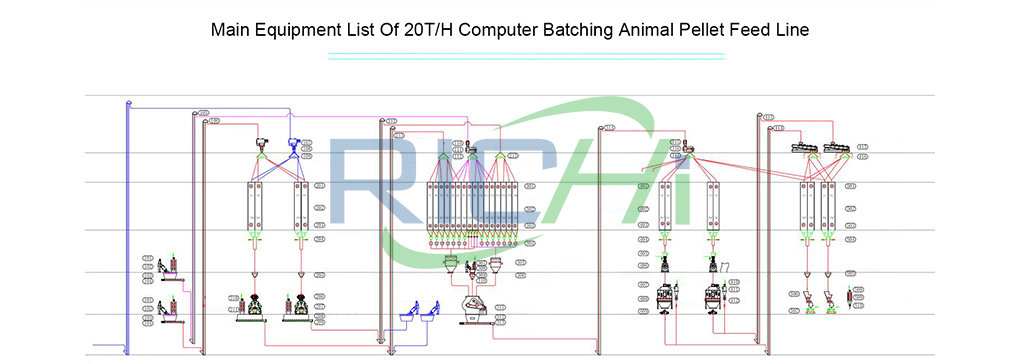 Блок-схема производственной линии по производству кормов для животных с компьютером 20 т / ч