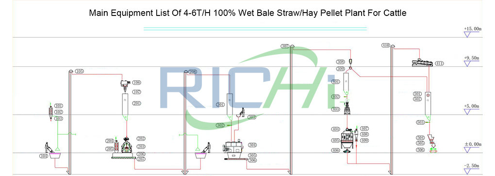4-6t/h straw pellet plant flow chart