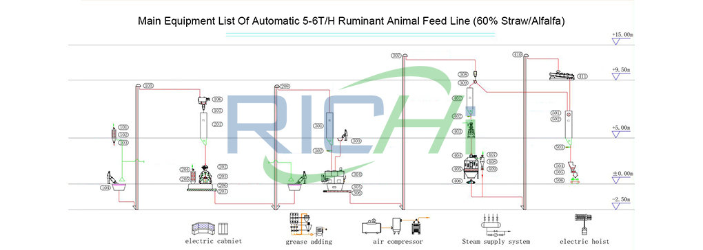 5-6t/h alfalfa pellet plant flow chart