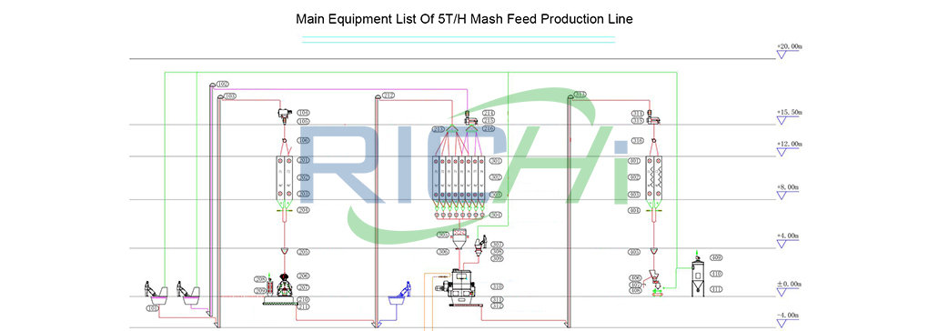 5T/H Mash Feed Production Line Flow Chart