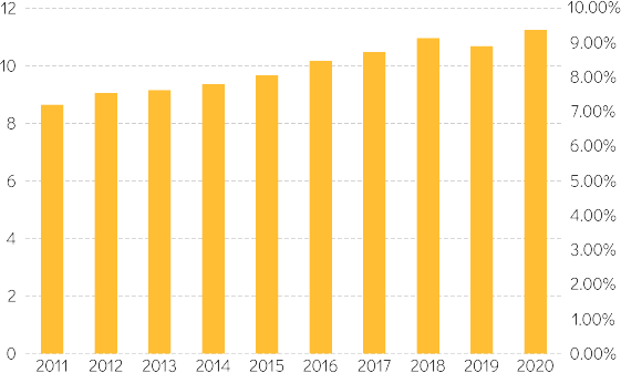 2011-2020 Global Feed Production And Growth