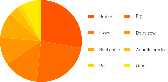 The Share Of Global Feed Production Of Different Animal Species In 2020