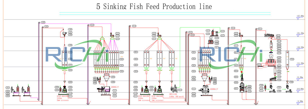 Технологическая схема линии по производству тонущих кормов для рыб мощностью 5 т / ч