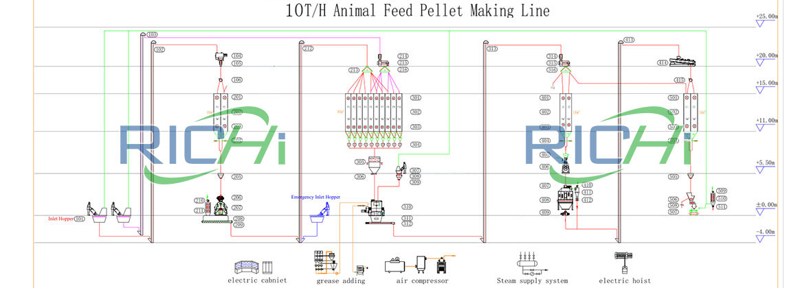 Organigramme de l'équipement de l'usine d'alimentation animale