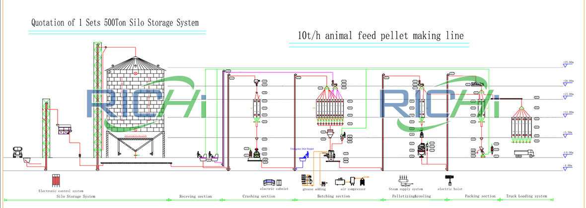 Технологическая схема завода по производству кормов для птицы производительностью 10 т/ч