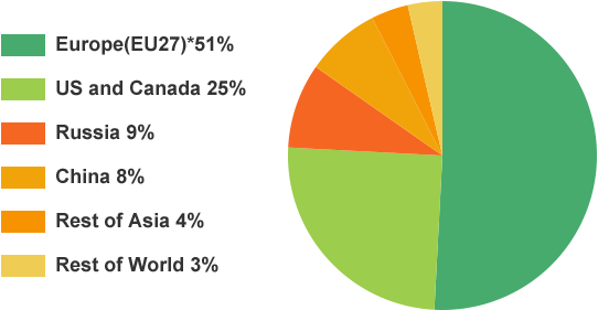  global regional pellet production