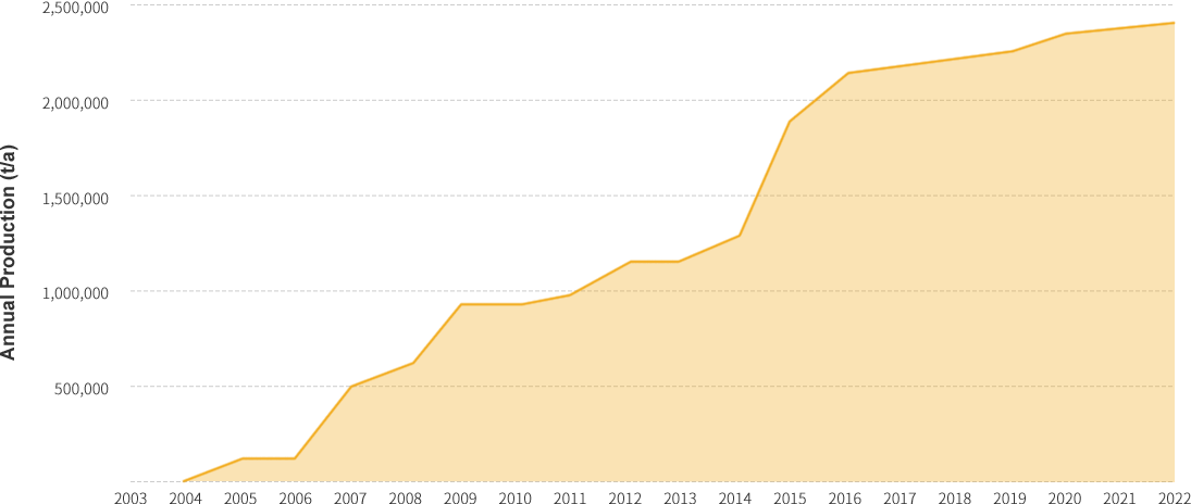 La production totale de l'usine de granulés de bois à biomasse installée par RICHI Depuis 2003 c'est : 2.266.000t/a.
