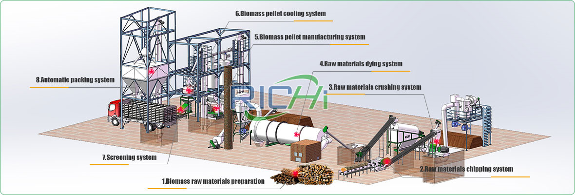Блок-схема завода по производству пеллет из древесной биомассы