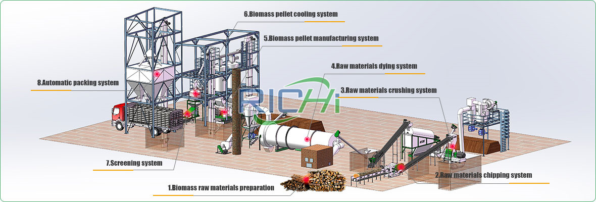 Wood Biomass Pellet Plant Flow Chart