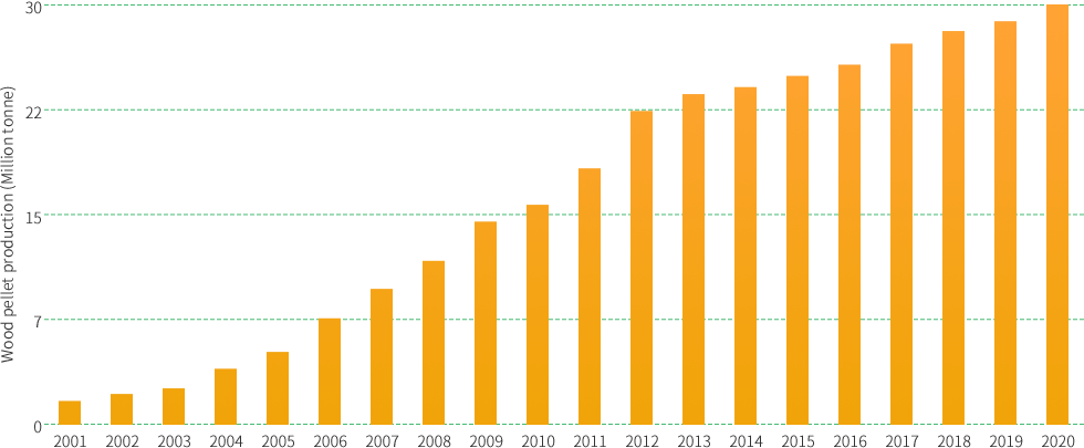 Global Biomass Wood Pellet Production Growth Trend