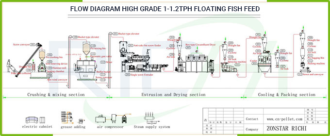 1-1.2t/h fish feed production line