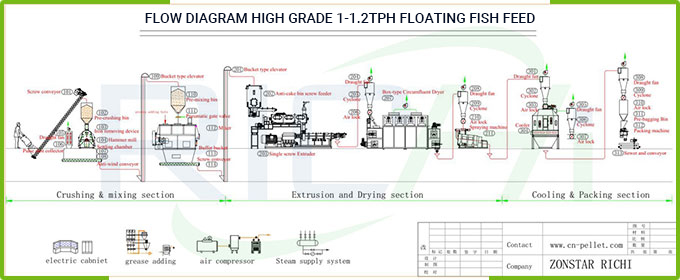 1-1.2t / soat baliq ozuqa ishlab chiqarish liniyasi