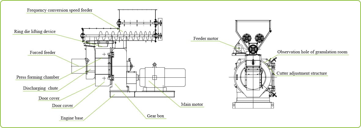 структура машины для производства древесных гранул